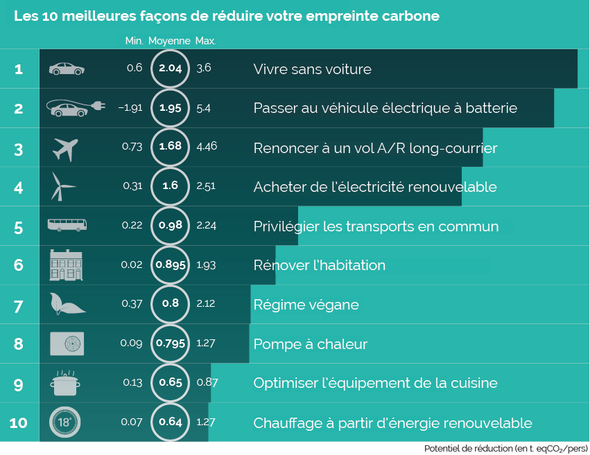 60 consumption options to fight global warming