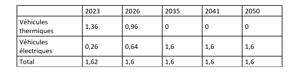 Figure 1 Evolution du parc français de voitures particulières entre 2023 et 2050 .png