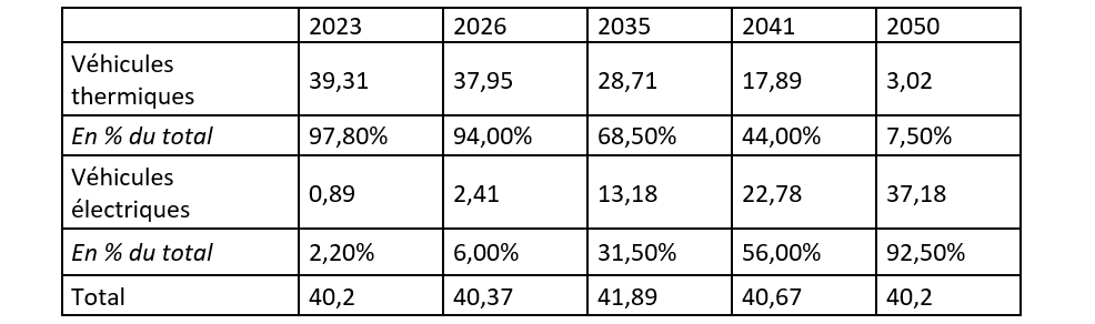 Figure 2 Evolution du parc français de voitures particulières entre 2023 et 2050 .png