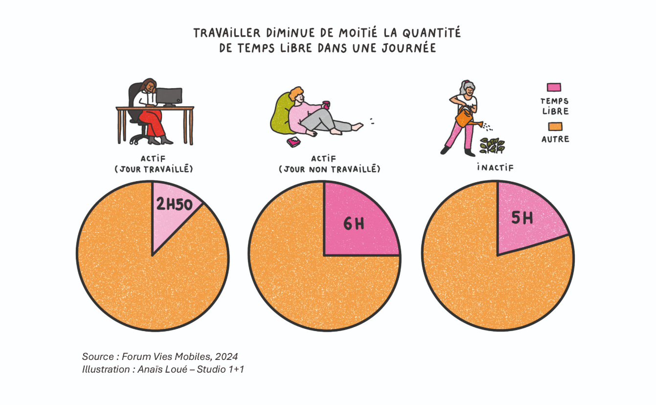 Mobilite temps libre froum vies mobiles enquete 2024 2.png