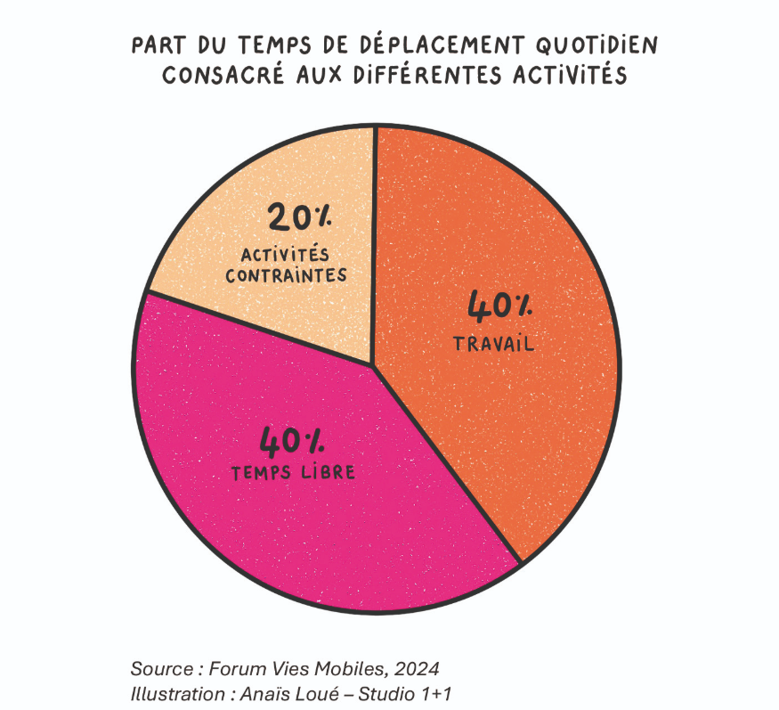 Mobilite temps libre froum vies mobiles enquete 2024 4.png