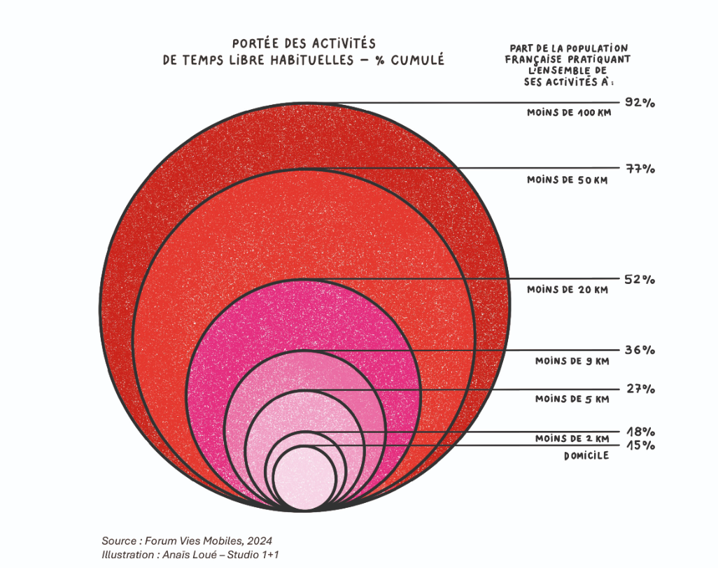 Mobilite temps libre froum vies mobiles enquete 2024 5.png