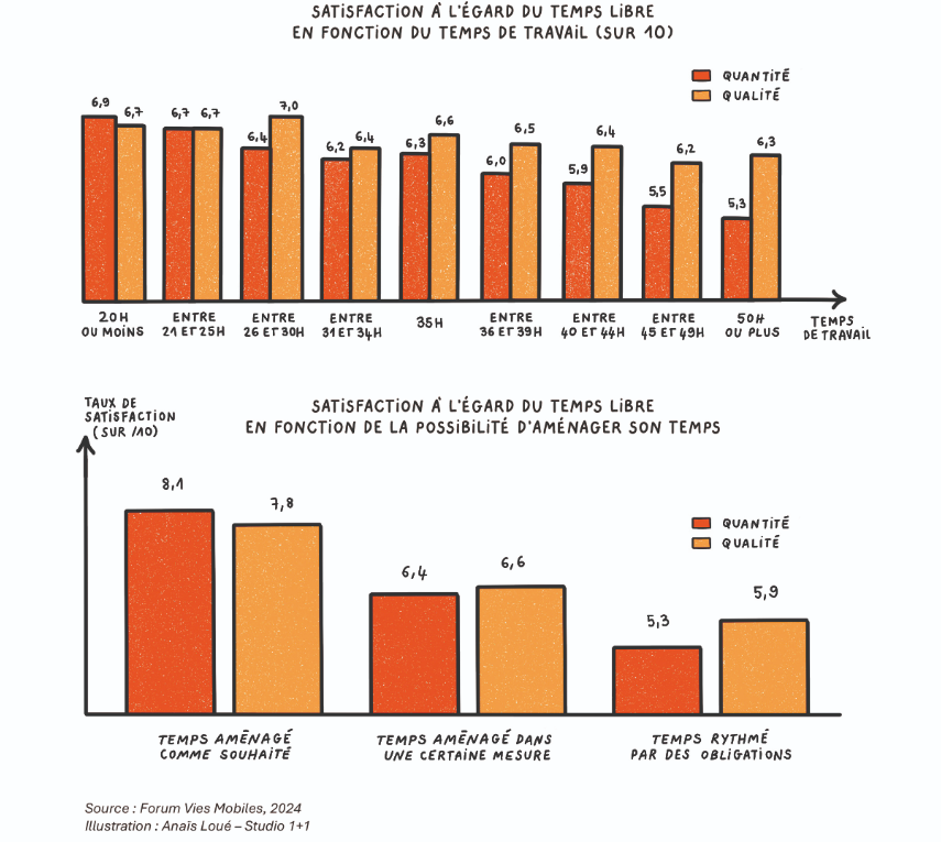 Mobilite temps libre froum vies mobiles enquete 2024 6.png