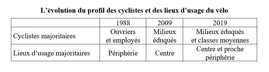 Evolution vélo Strasbourg