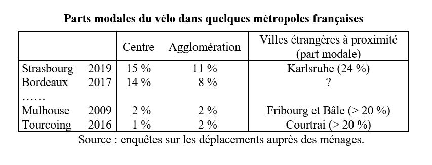 Villes Strasbourg Vélo